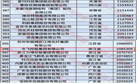 喜报丨今飞控股集团有限公司荣登“2025中国制造业民营企业500强”